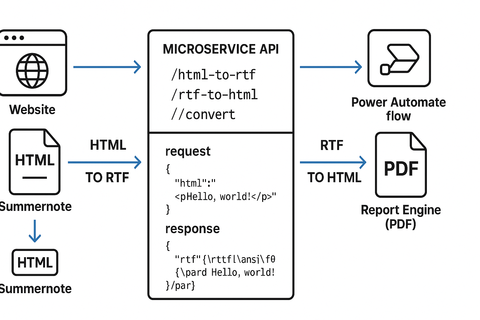 HTML-RTF Conversion Microservice Flow Diagram